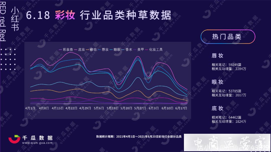 618小紅書行業(yè)投放報告-洞察全盤數(shù)據(jù)